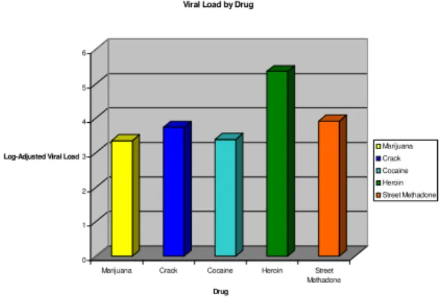 Fig. 1:  Baseline viral load by type of substance use 