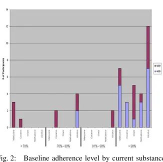 Fig. 2:  Baseline  adherence  level  by  current  substance  use 