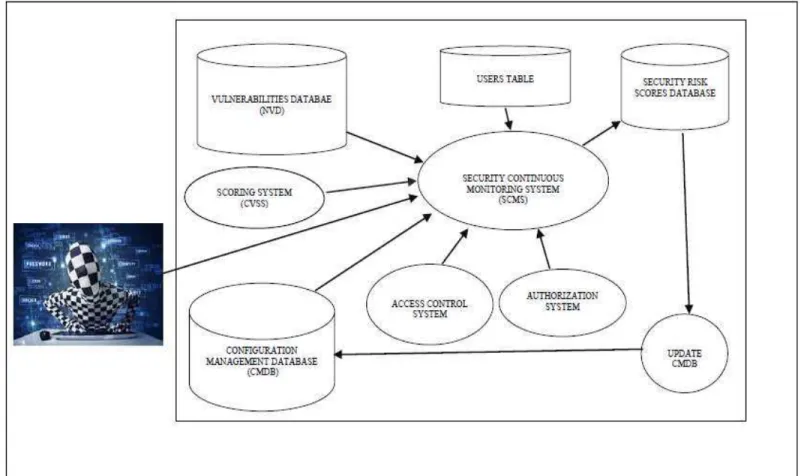 Fig. 1. Security Continuous Monitoring System architecture 