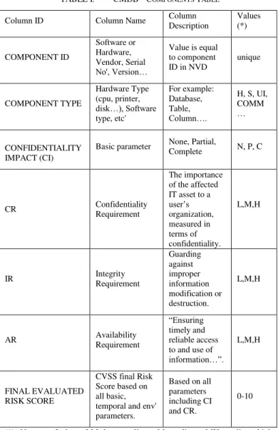 TABLE I. CMDB – C OMPONENTS  T ABLE