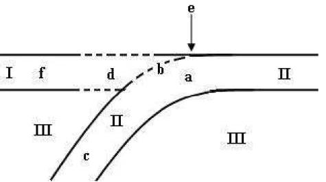 Fig. 1. The model of Sinking Plate (Le Pishon et al., 1977). I, II – lithosphere plates; III – astenosphere; a – bending zone; b – overlap zone; c – sinking part of the plate; d – zone of complex thermal processes; f – not changed part of the plate I; e – 