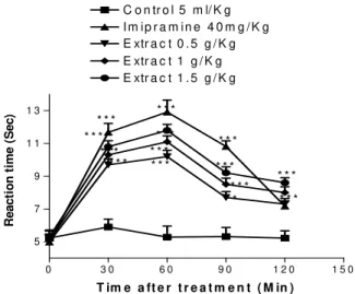 Figure 4. Effect of the aqueous extract of                       E. angustifolia seed (i.p.) on the pain threshold of mice 