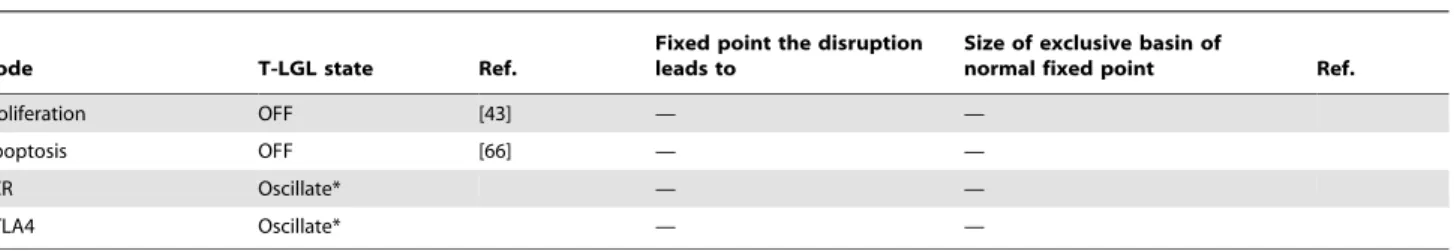 Figure 6. Experimental validation of the increased activity (ON state) of Smad2/3 in leukemic T-LGL