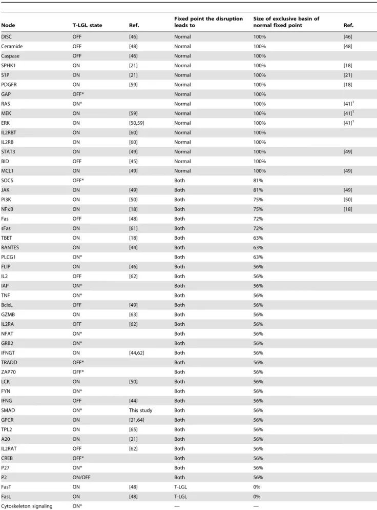 Table 2. A summary of the dynamic analysis results of the T-LGL survival signaling network.