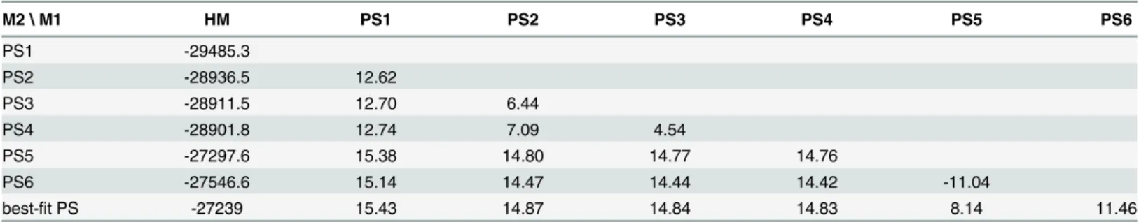 Table 2. Bayes factor comparisons between PSs of the 42-dataset. The rank of preference in PS is “best-fit = PS5 &gt; PS6 &gt; PS4 = PS3 = PS2 &gt; PS1”.
