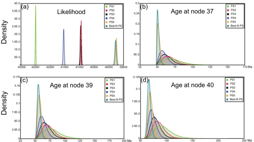 Fig 4. Comparisons of BEAST results among different partitioning strategies. (a): harmonic means; (b): estimated age at node 37; (c): estimated age at node 39; (d): estimated age at node 40.