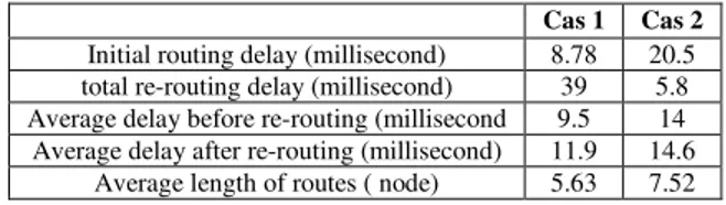 Table V. Results of Case1 and Case2 comparison  Cas 1  Cas 2  Initial routing delay (millisecond)  8.78  20.5  total re-routing delay (millisecond)  39  5.8  Average delay before re-routing (millisecond  9.5  14  Average delay after re-routing (millisecond