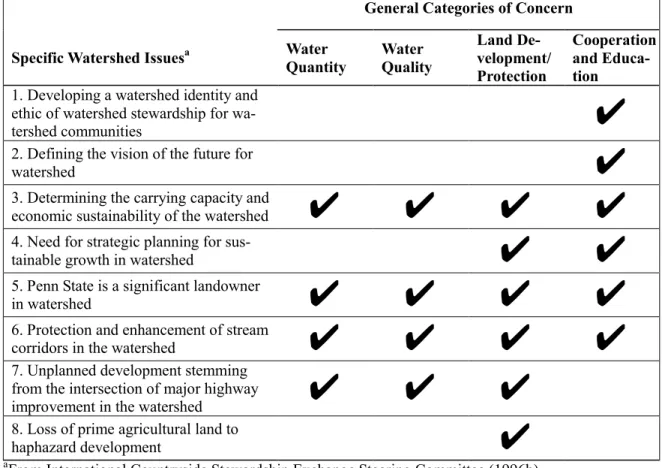 Table 1. Specific Issues and General Categories of Concern for Spring Creek Watershed 