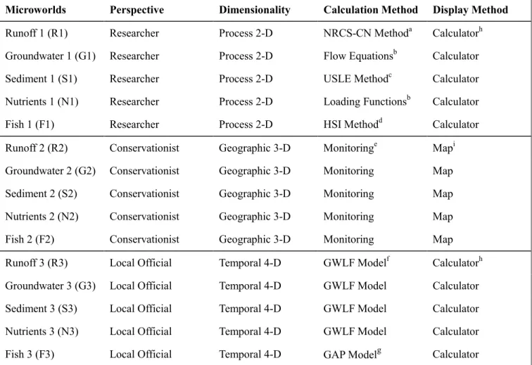 Table 2. Microworlds within InterWET. 