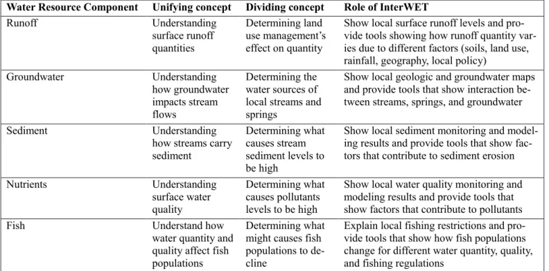 Table 3. The Role of InterWET in Addressing Unifying and Dividing Concepts   for Different Water Resource Components
