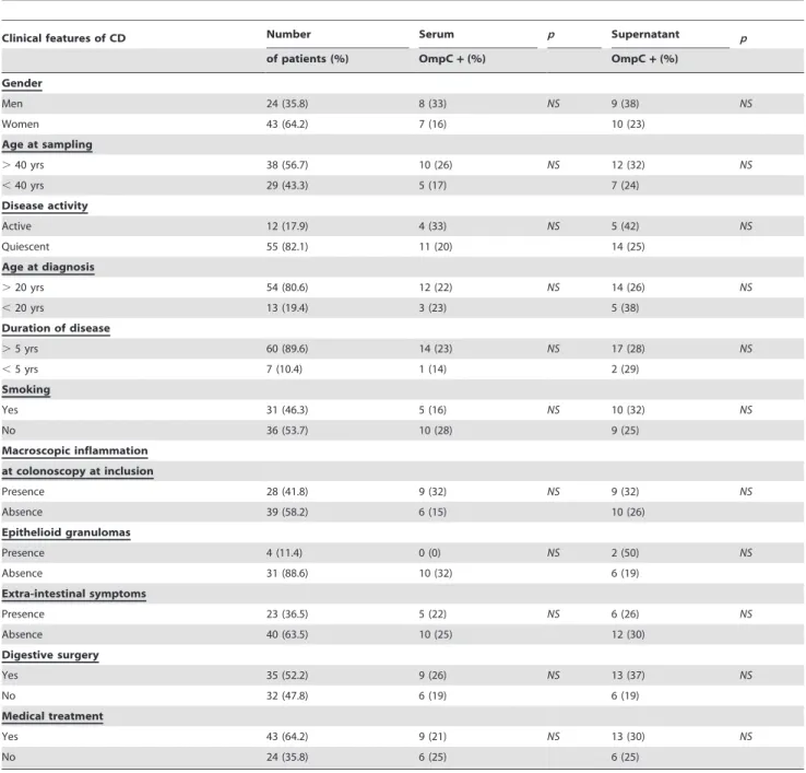 Table 4. Study of correlation between anti-OmpC antibodies status and CD clinical features.