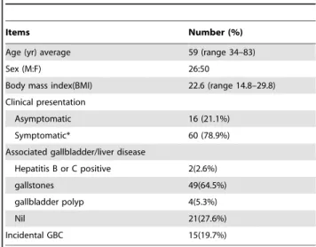 Table 1. Clinical characteristics of the 76 patients.