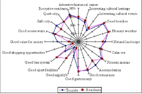 Figure 2.  Image’s cognitive component: Tourists versus residents In  terms  of   the  affective  component,  tourists  consider  the   des-tination more dynamic than the residents, with a consensus in both  stakeholders regarding to the association of  th