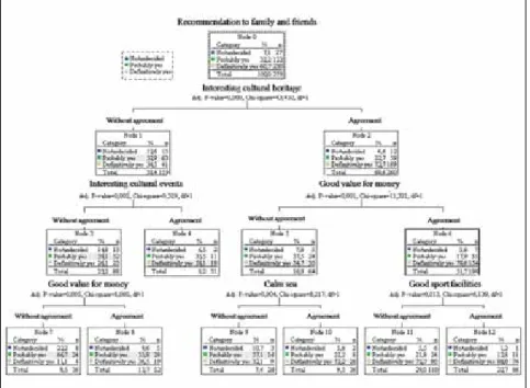 Figure 3. CHAID Analysis: Tourists