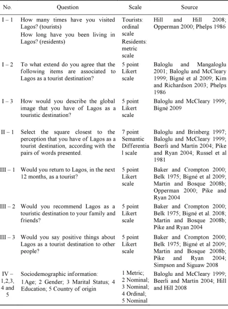 Table 1.  Questionnaire design