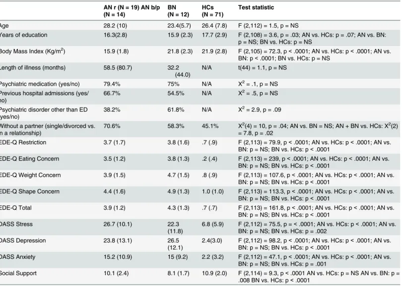 Table 1. Socio-demographic and clinical variables. Socio-demographic and clinical variables compared between groups, expressed as mean (standard deviation), and percentage