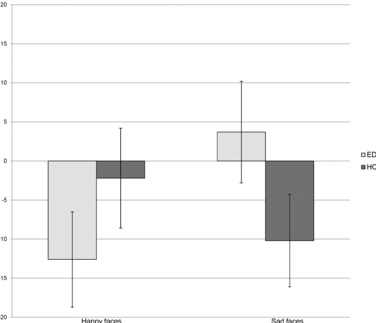 Fig 1. Attentional response to happy and sad expressions in participants with Eating Disorders and Healthy Controls