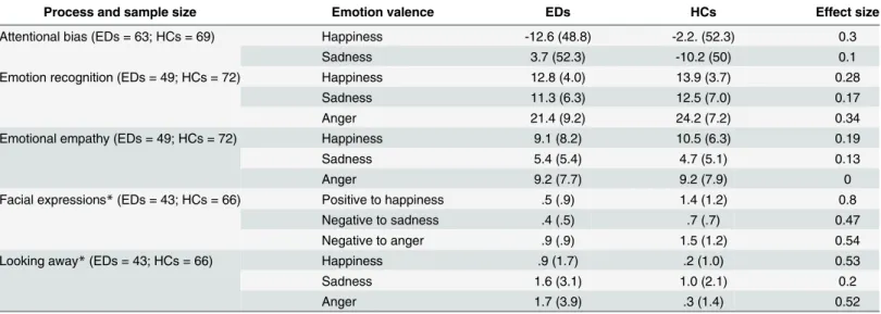 Table 2. Socio-emotional processes (attentional biases, emotion recognition, empathy and frequency of loss of attention and facial emotional expressions) evoked by video clips displaying happiness, sadness and anger