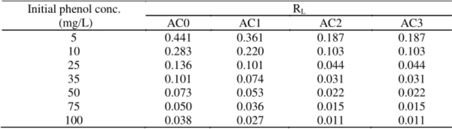Table  4:  Sorption  isotherm  coefficients  of  Langmuir,  Freundlich,  Temkin  and  Dubinin-Radushkevich  (D-R)  models applied  to  phenol  adsorption  by  different  activated  carbons  prepared  from African  beech  sawdust