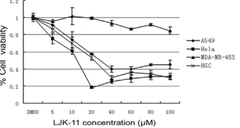 Figure 4. Effect of LJK-11 on tyrosine phosphorylation of signaling proteins. A549 cells were treated with 50 mM LJK-11 for 6, 12, 24, or 36 hours