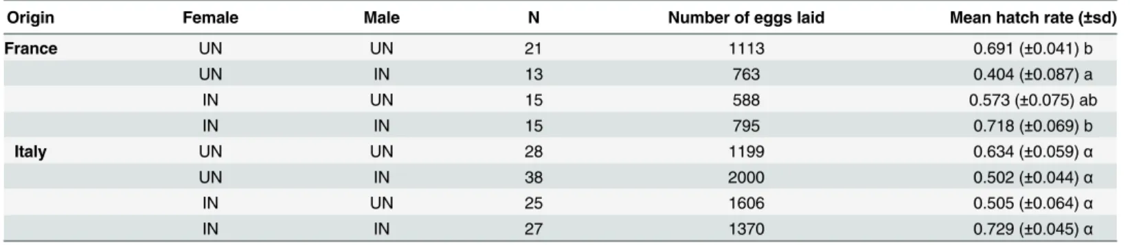 Table 2. Cytoplasmic incompatibility assays for D . suzukii from France and Italy.