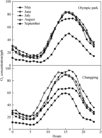Fig. 2 The diurnal change of ground-level O 3 concentration in the ambient air monitored in the city (Olympic park, city center of Beijing) and over cropland (Changping, rural region of Beijing).