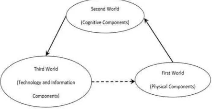 Figure 1: Popper's three-world learning. 