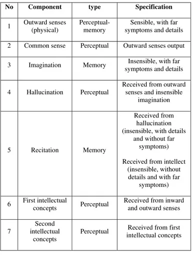 Figure 5: Popper-Avicenna’s three-world learning. 