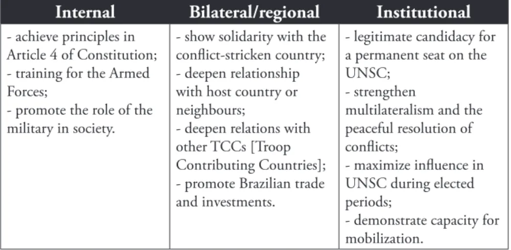 Table 1: Brazilian interests in participating  in peacekeeping operations