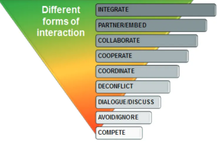 Figure 1: Spectrum of Interaction