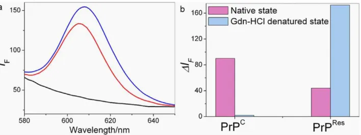 Figure 3. Schematic presentation (a) and the truth table (b) of dual-aptamer based logic gate