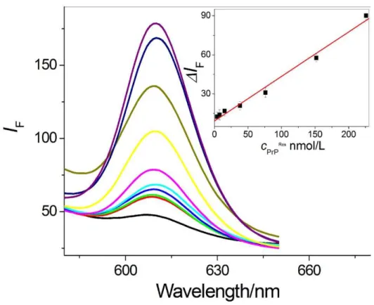 Figure 5. Reuse of MMPs-Apt1. (a) Good signal response could be achieved over three cycles