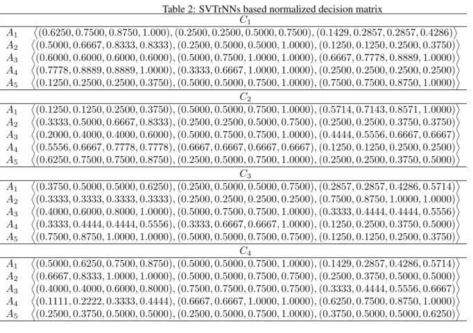 Table 2: SVTrNNs based normalized decision matrix C 1 A 1  (0.6250, 0.7500, 0.8750, 1.000), (0.2500, 0.2500, 0.5000, 0.7500), (0.1429, 0.2857, 0.2857, 0.4286)  A 2  (0.5000, 0.6667, 0.8333, 0.8333), (0.2500, 0.5000, 0.5000, 1.0000), (0.1250, 0.1250, 0.2500