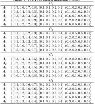 Table 1: NTrFNs based decision matrix