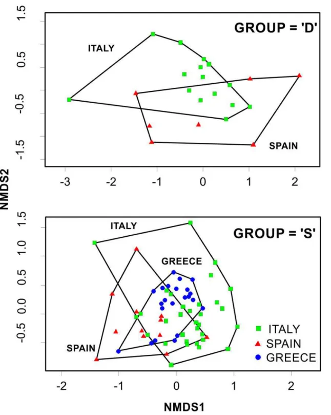 Fig 4. Non-metric Multi Dimensional Scaling (nMDS) ordination comparing species size trends responses outputs across the different locations (Country)