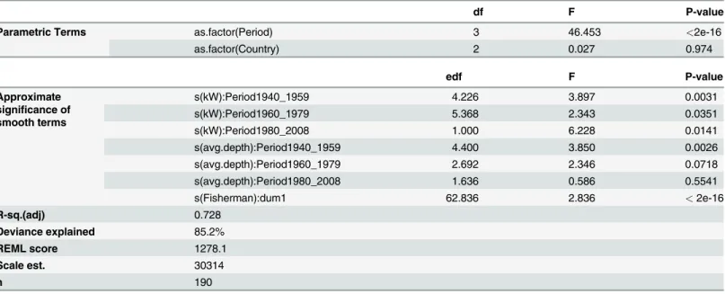 Table 6. Generalized Additive Mixed Model results for factors affecting total catches.