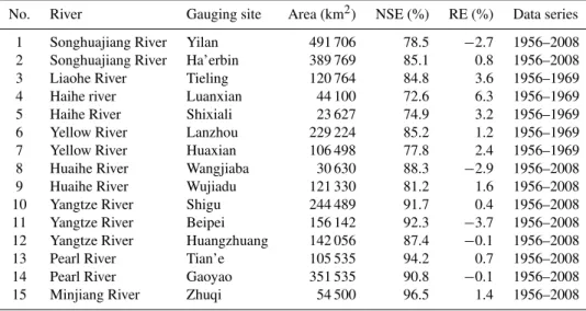 Table 3. Results of simulation of monthly discharges at 15 key hydrometric stations on major rivers in China.