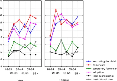 Figure 4  Form of replacement care of parentless children and youth by gender and age 