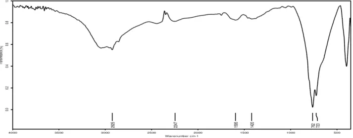 Fig. 4  –  FT-IR spectrum of cobalt tartrate crystal  3.2 Thermal Analysis 