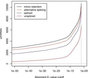 Figure 1. Number of wmRNAs as a Function of Alignment E -Value Cutoff DOI: 10.1371/journal.pgen.0020023.g001