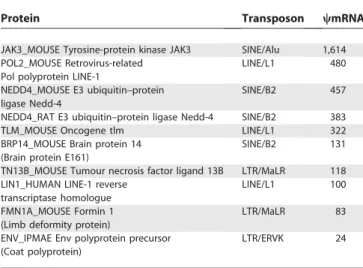 Table 2. Top Ten Proteins with Most wmRNA Homologues