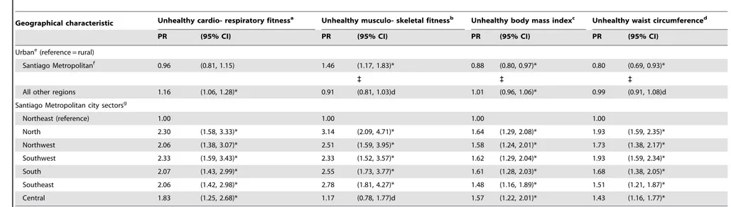 Table 3. Geographical variation in health-related physical fitness of Chilean 8th-grade students: The 2011 National Physical Education Survey.