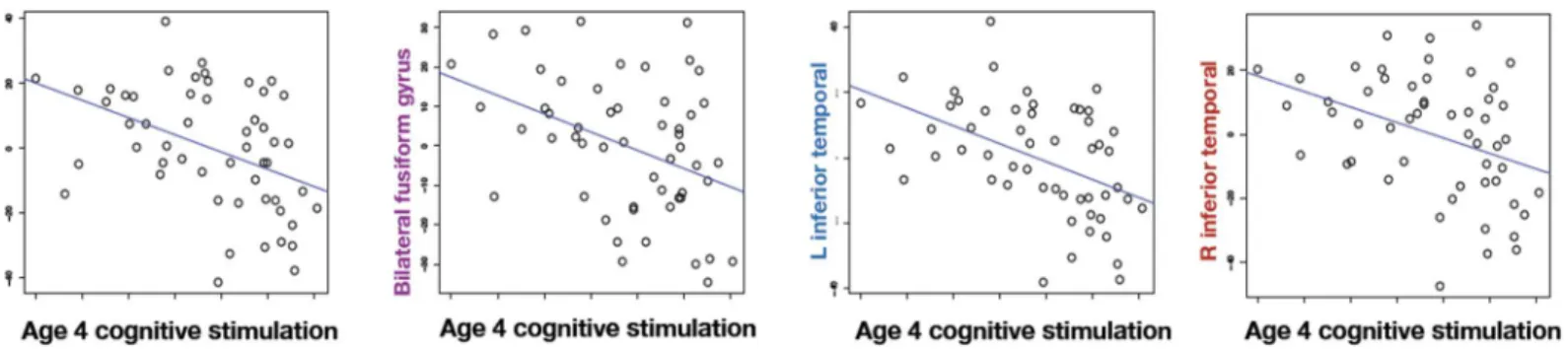 Fig 2. Increased environmental stimulation in the home at age 4 decreases cortical thickness as measured during young adulthood
