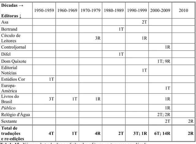 Tabela 15 - Número de traduções e edições das editoras portuguesas por década 