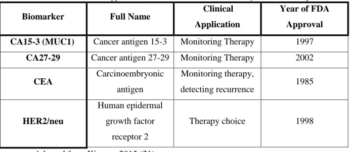 Table 2 – List of FDA-approved breast cancer biomarkers currently used in clinical practice  