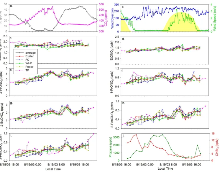 Fig. 8. (a) 10 min. average O 3 (ppbv) and CO 2 (ppmv) mixing ratios and (b) wind speed (m/s), wind direction, and J NO 2 (yellow shaded curve) at Thompson Farm from 18 August at 16:00 to 19 August 2003 at 22:00 (local time)