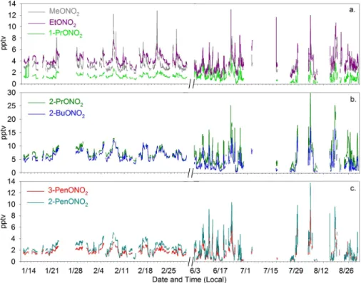 Fig. 2. Time series of (a) MeONO 2 , EtONO 2 , 1-PrONO 2 , (b) 2-PrONO 2 , 2-BuONO 2 , and (c) 2-PenONO 2 , 3-PenONO 2 (pptv) during winter (11 January–1 March) and summer (1 June–31 August) 2002