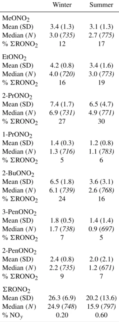 Table 1. Seasonal mean, standard deviation (SD), median, and number of samples (N) of alkyl nitrates at Thompson Farm  dur-ing Winter (11 January–1 March) and Summer (1 June–31 August) 2002 (mixing ratios in pptv)