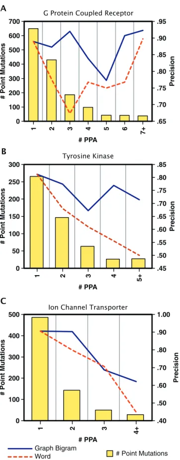 Table 7 shows the PMID of the articles tested, format of the text, proteins described, point mutations identiﬁed, and numbers of point mutations counted by us (Number PM) and Baker and Witte et al