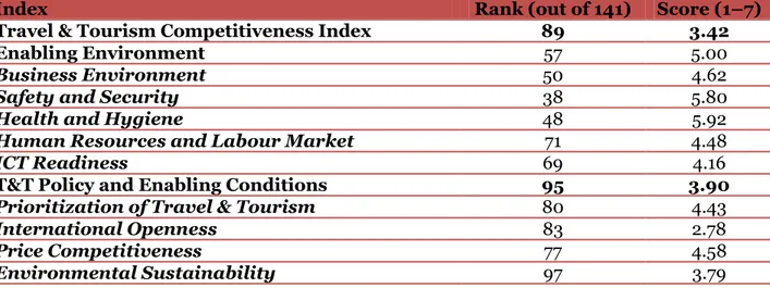 Table 1. Travel &amp; Tourism Competitiveness Index of the Republic of Armenia (Travel &amp; Tourism  Competitiveness Report, 2015: 78) 